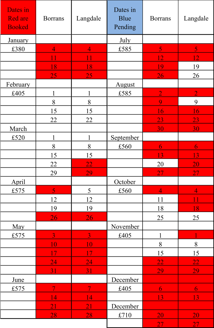 Dates in  Red are  Booked Borrans Langdale  Dates in  Blue   Pending Borrans Langdale January July £380 4 4 £585 5 5 11 11 12 12 18 18 19 19 25 25 26 26 February August £405 1 1 £585 2 2 8 8 9 9 15 15 16 16 22 22 23 23 March 30 30 £520 1 1 September 8 8 £560 6 6 15 15 13 13 22 22 20 20 29 29 27 27 April October £575 5 5 £560 4 4 12 12 11 11 19 19 18 18 26 26 25 25 May November £575 3 3 £405 1 1 10 10 8 8 17 17 15 15 24 24 22 22 31 31 29 29 June December £575 7 7 £405 6 6 14 14 13 13 21 21 December 28 28 £710 20 20 27 27