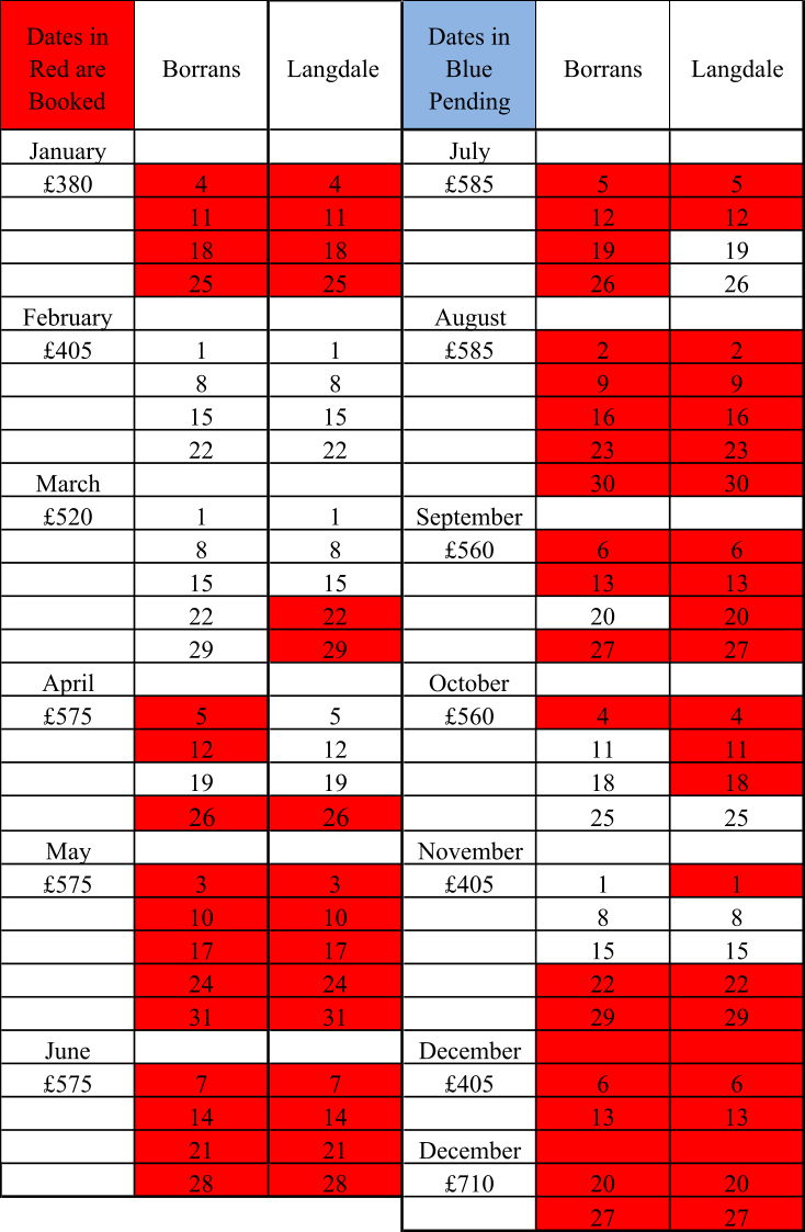 Dates in  Red are  Booked Borrans Langdale  Dates in  Blue   Pending Borrans Langdale January July £380 4 4 £585 5 5 11 11 12 12 18 18 19 19 25 25 26 26 February August £405 1 1 £585 2 2 8 8 9 9 15 15 16 16 22 22 23 23 March 30 30 £520 1 1 September 8 8 £560 6 6 15 15 13 13 22 22 20 20 29 29 27 27 April October £575 5 5 £560 4 4 12 12 11 11 19 19 18 18 26 26 25 25 May November £575 3 3 £405 1 1 10 10 8 8 17 17 15 15 24 24 22 22 31 31 29 29 June December £575 7 7 £405 6 6 14 14 13 13 21 21 December 28 28 £710 20 20 27 27