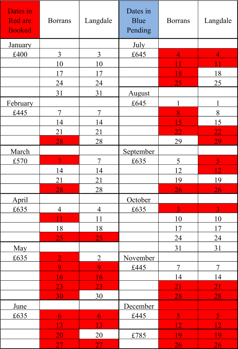 Dates in  Red are  Booked Borrans Langdale  Dates in  Blue   Pending Borrans Langdale January July £400 3 3 £645 4 4 10 10 11 11 17 17 18 18 24 24 25 25 31 31 August February £645 1 1 £445 7 7 8 8 14 14 15 15 21 21 22 22 28 28 29 29 March September £570 7 7 £635 5 5 14 14 12 12 21 21 19 19 28 28 26 26 April October £635 4 4 £635 3 3 11 11 10 10 18 18 17 17 25 25 24 24 May 31 31 £635 2 2 November 9 9 £445 7 7 16 16 14 14 23 23 21 21 30 30 28 28 June December £635 6 6 £445 5 5 13 13 12 12 20 20 £785 19 19 27 27 26 26