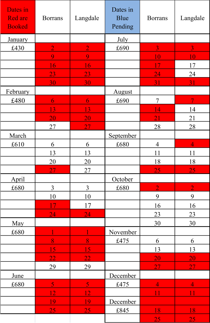 Dates in  Red are  Booked Borrans Langdale  Dates in  Blue   Pending Borrans Langdale January July £430 2 2 £690 3 3 9 9 10 10 16 16 17 17 23 23 24 24 30 30 31 31 February August £480 6 6 £690 7 7 13 13 14 14 20 20 21 21 27 27 28 28 March September £610 6 6 £680 4 4 13 13 11 11 20 20 18 18 27 27 25 25 April October £680 3 3 £680 2 2 10 10 9 9 17 17 16 16 24 24 23 23 May 30 30 £680 1 1 November 8 8 £475 6 6 15 15 13 13 22 22 20 20 29 29 27 27 June December £680 5 5 £475 4 4 12 12 11 11 19 19 December 25 25 £845 18 18 25 25